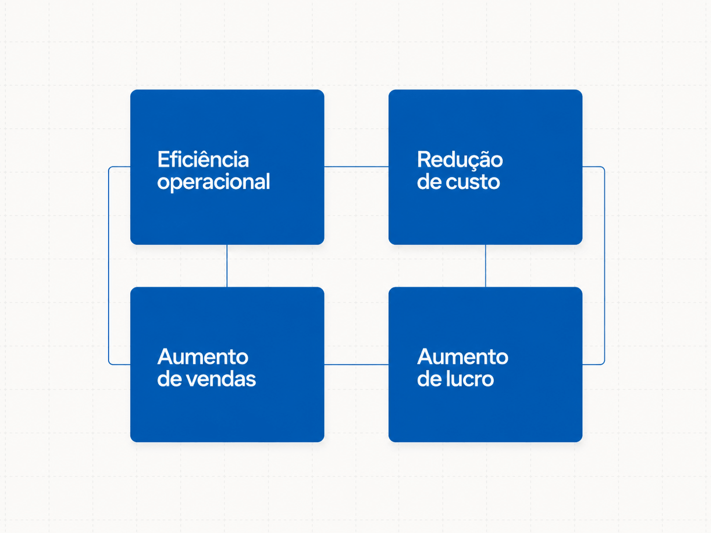 4-pilares-ia-para-empresas-eficiencia-custo-vendas-lucro.png