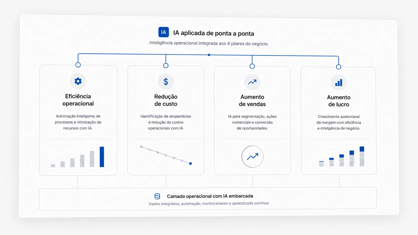 Sistema Empresarial Operacional com IA aplicada aos 4 pilares.webp
